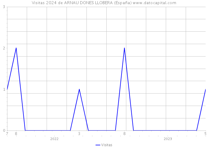 Visitas 2024 de ARNAU DONES LLOBERA (España) 