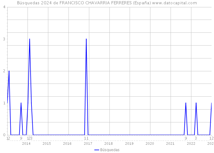 Búsquedas 2024 de FRANCISCO CHAVARRIA FERRERES (España) 