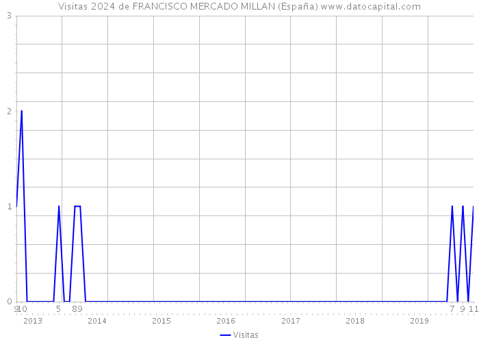 Visitas 2024 de FRANCISCO MERCADO MILLAN (España) 