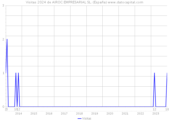 Visitas 2024 de AIROC EMPRESARIAL SL. (España) 