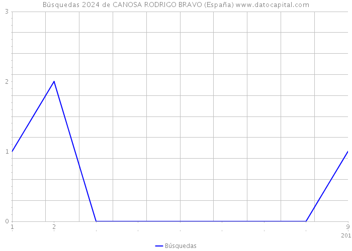 Búsquedas 2024 de CANOSA RODRIGO BRAVO (España) 
