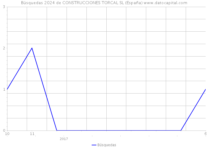 Búsquedas 2024 de CONSTRUCCIONES TORCAL SL (España) 