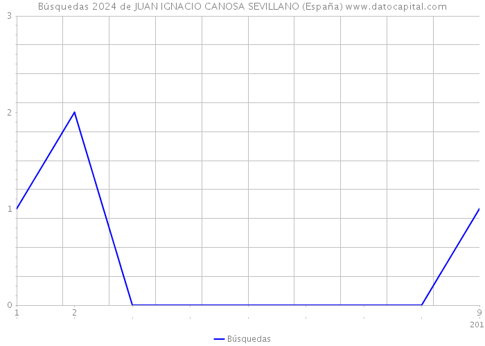 Búsquedas 2024 de JUAN IGNACIO CANOSA SEVILLANO (España) 