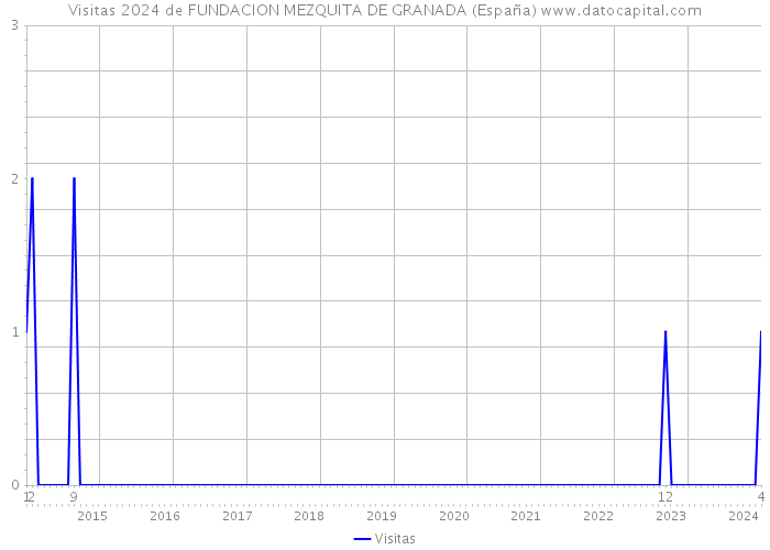 Visitas 2024 de FUNDACION MEZQUITA DE GRANADA (España) 