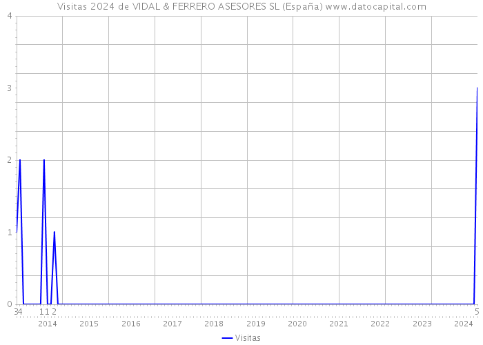 Visitas 2024 de VIDAL & FERRERO ASESORES SL (España) 