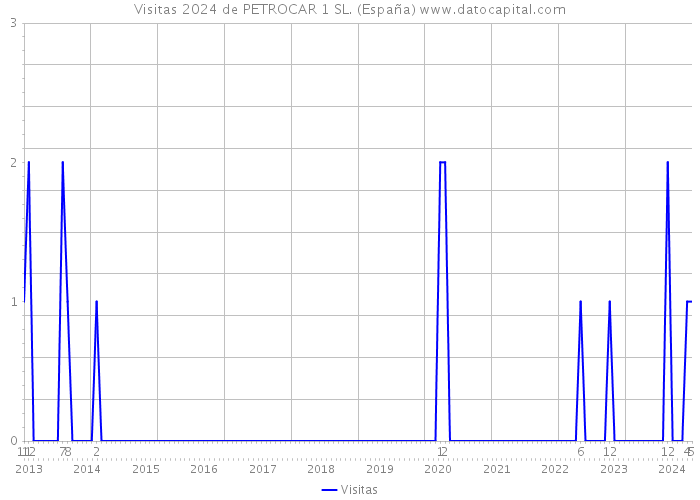 Visitas 2024 de PETROCAR 1 SL. (España) 