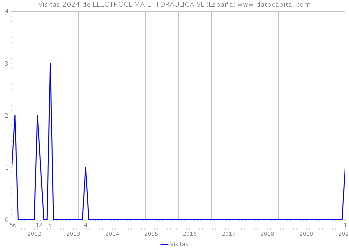 Visitas 2024 de ELECTROCLIMA E HIDRAULICA SL (España) 