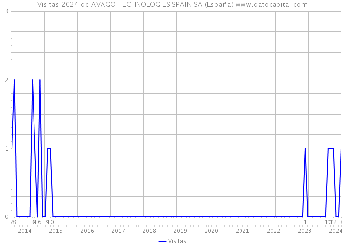 Visitas 2024 de AVAGO TECHNOLOGIES SPAIN SA (España) 