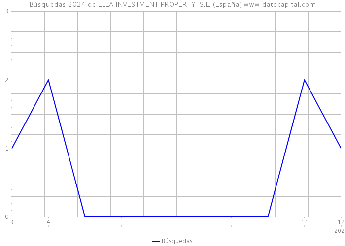 Búsquedas 2024 de ELLA INVESTMENT PROPERTY S.L. (España) 