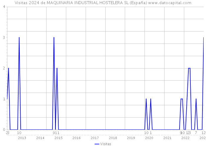 Visitas 2024 de MAQUINARIA INDUSTRIAL HOSTELERA SL (España) 