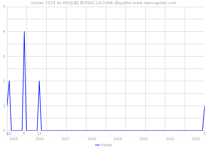 Visitas 2024 de RAQUEL BUISAC LACUNA (España) 