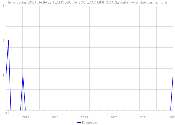 Búsquedas 2024 de BAES TECNOLOGICA SOCIEDAD LIMITADA (España) 