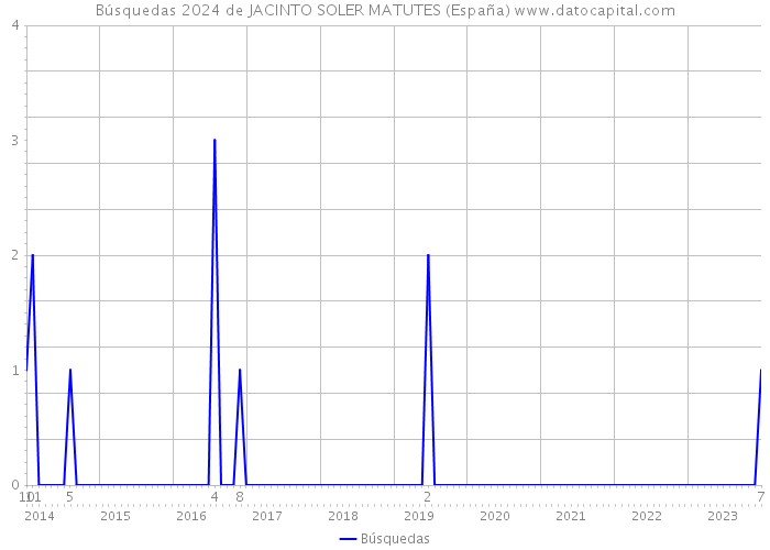 Búsquedas 2024 de JACINTO SOLER MATUTES (España) 