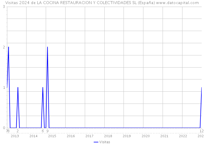 Visitas 2024 de LA COCINA RESTAURACION Y COLECTIVIDADES SL (España) 