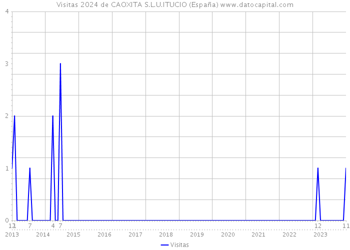 Visitas 2024 de CAOXITA S.L.U.ITUCIO (España) 