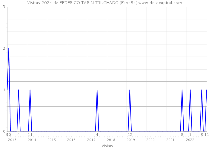 Visitas 2024 de FEDERICO TARIN TRUCHADO (España) 