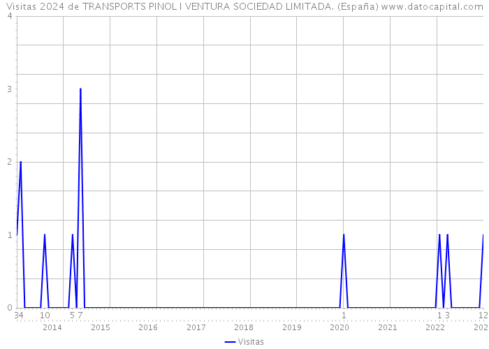 Visitas 2024 de TRANSPORTS PINOL I VENTURA SOCIEDAD LIMITADA. (España) 