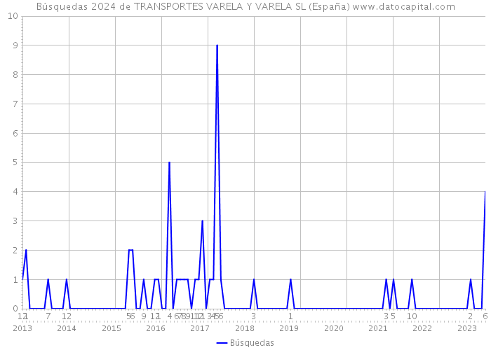 Búsquedas 2024 de TRANSPORTES VARELA Y VARELA SL (España) 