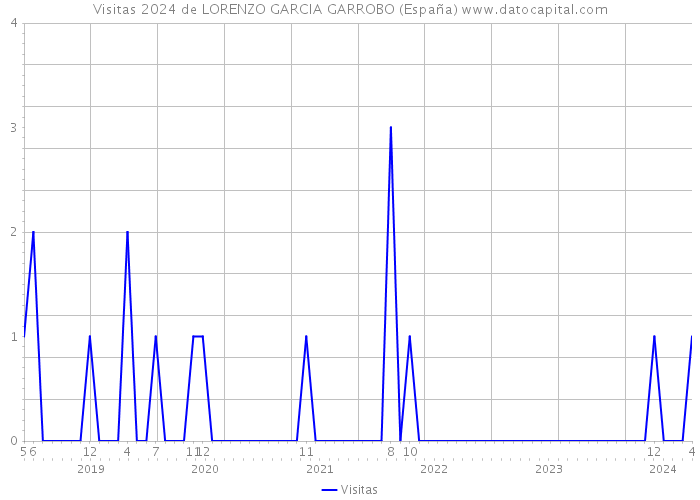 Visitas 2024 de LORENZO GARCIA GARROBO (España) 