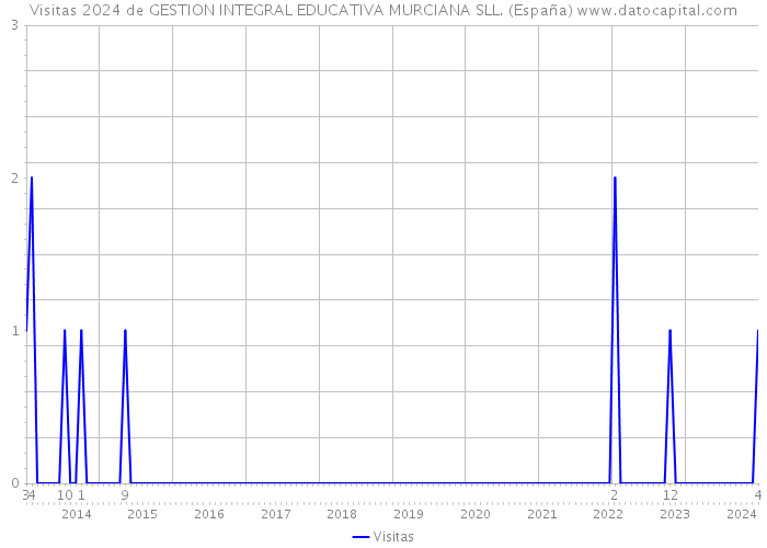 Visitas 2024 de GESTION INTEGRAL EDUCATIVA MURCIANA SLL. (España) 