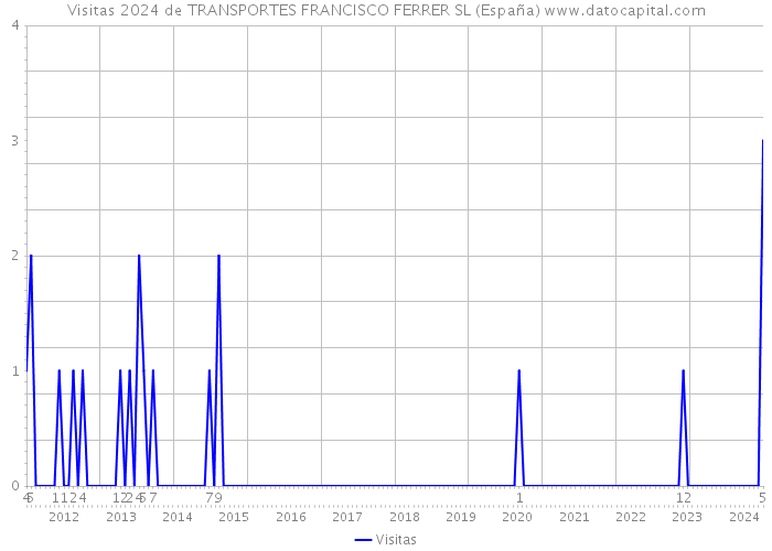 Visitas 2024 de TRANSPORTES FRANCISCO FERRER SL (España) 
