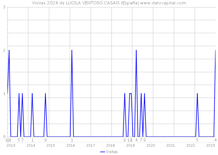 Visitas 2024 de LUCILA VENTOSO CASAIS (España) 