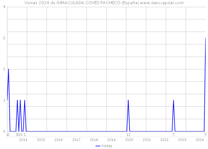 Visitas 2024 de INMACULADA COVES PACHECO (España) 