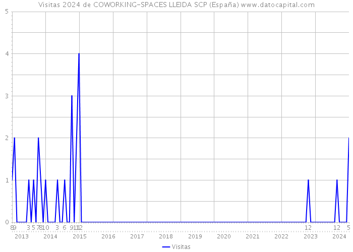 Visitas 2024 de COWORKING-SPACES LLEIDA SCP (España) 
