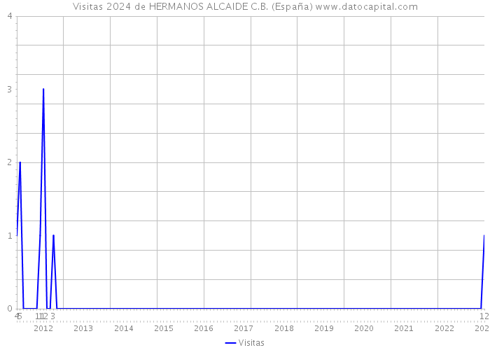 Visitas 2024 de HERMANOS ALCAIDE C.B. (España) 