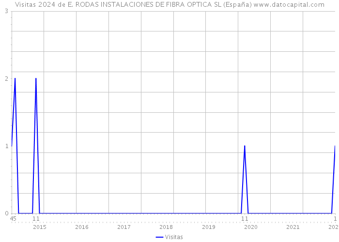 Visitas 2024 de E. RODAS INSTALACIONES DE FIBRA OPTICA SL (España) 
