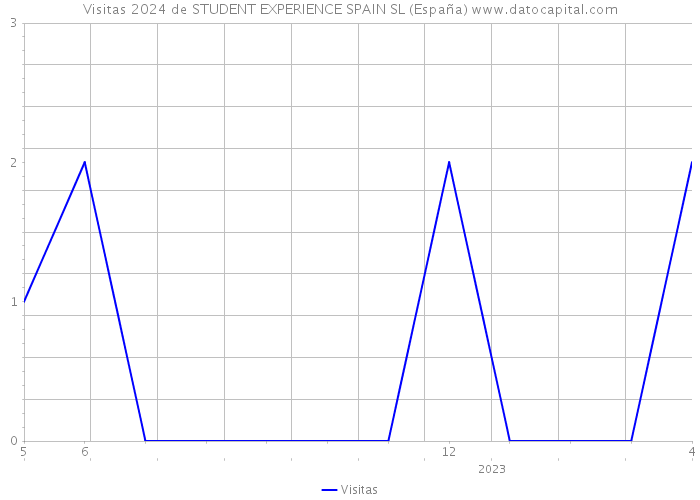 Visitas 2024 de STUDENT EXPERIENCE SPAIN SL (España) 