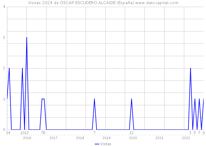 Visitas 2024 de OSCAR ESCUDERO ALCAIDE (España) 