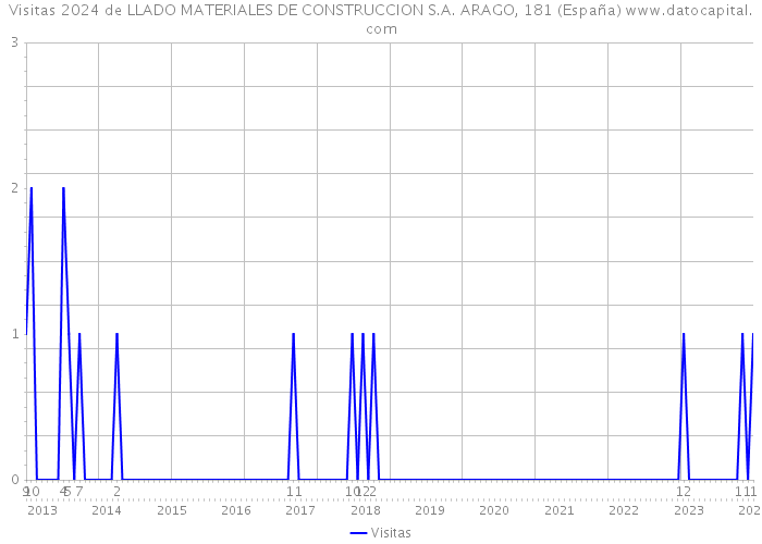 Visitas 2024 de LLADO MATERIALES DE CONSTRUCCION S.A. ARAGO, 181 (España) 