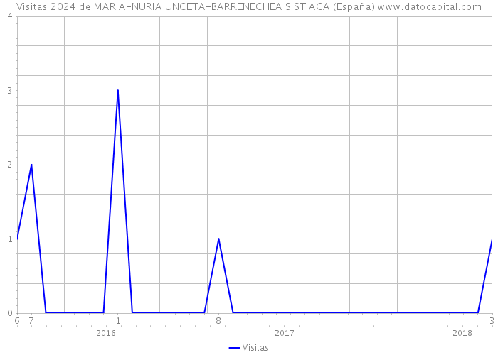 Visitas 2024 de MARIA-NURIA UNCETA-BARRENECHEA SISTIAGA (España) 