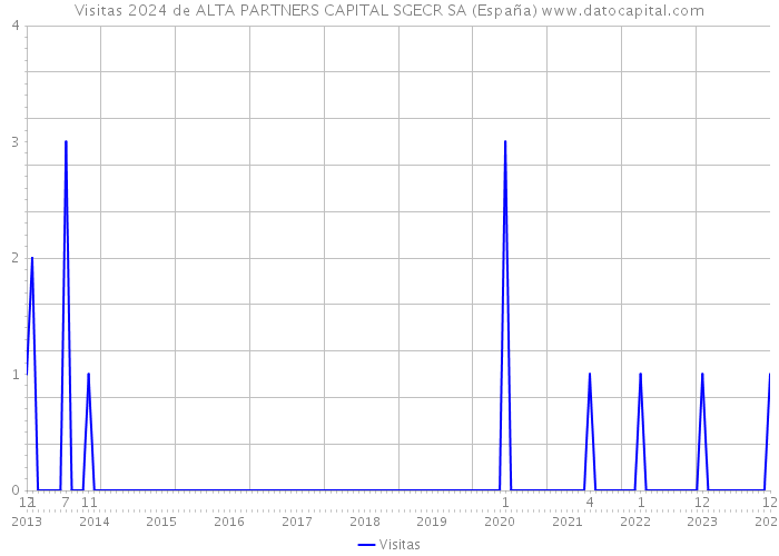 Visitas 2024 de ALTA PARTNERS CAPITAL SGECR SA (España) 