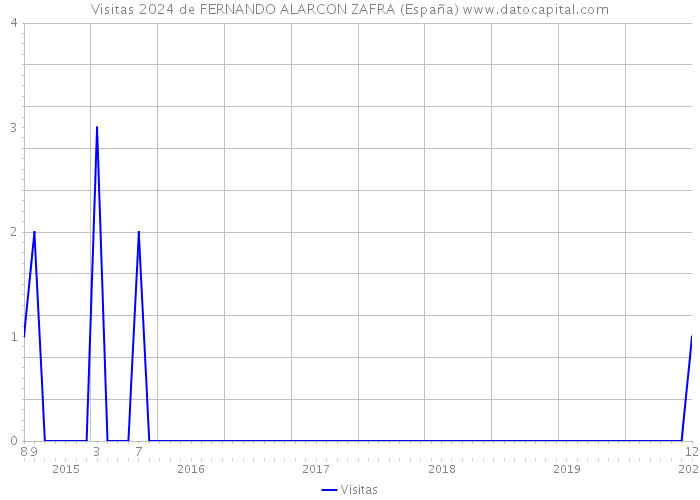 Visitas 2024 de FERNANDO ALARCON ZAFRA (España) 