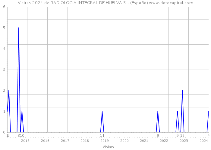 Visitas 2024 de RADIOLOGIA INTEGRAL DE HUELVA SL. (España) 