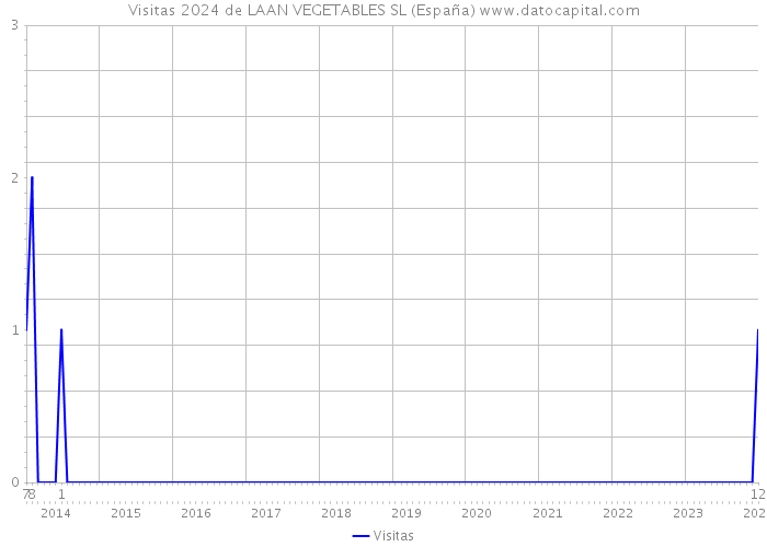 Visitas 2024 de LAAN VEGETABLES SL (España) 