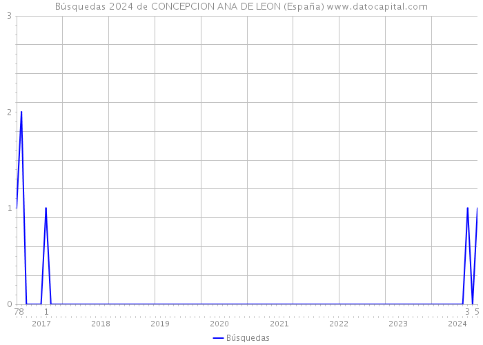 Búsquedas 2024 de CONCEPCION ANA DE LEON (España) 