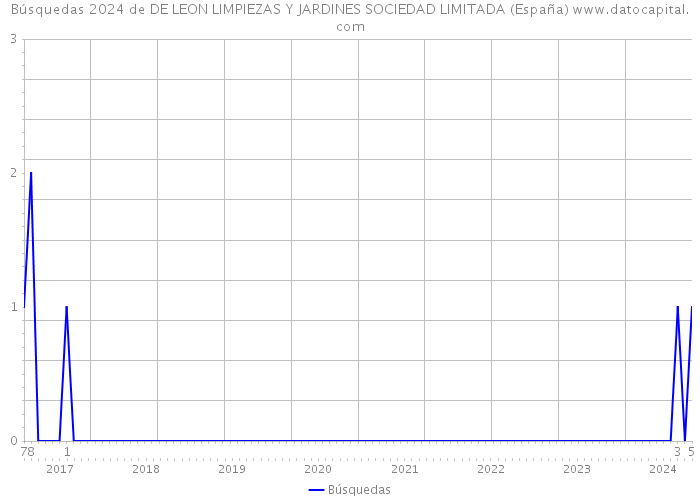 Búsquedas 2024 de DE LEON LIMPIEZAS Y JARDINES SOCIEDAD LIMITADA (España) 