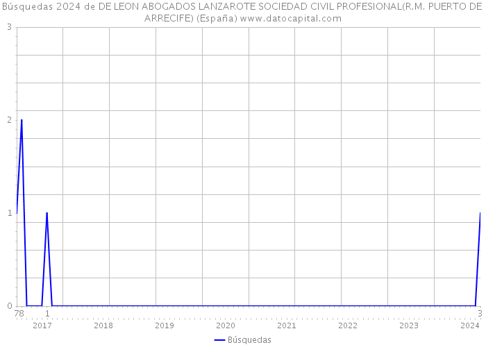 Búsquedas 2024 de DE LEON ABOGADOS LANZAROTE SOCIEDAD CIVIL PROFESIONAL(R.M. PUERTO DE ARRECIFE) (España) 