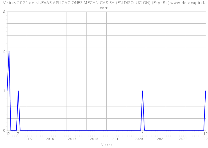 Visitas 2024 de NUEVAS APLICACIONES MECANICAS SA (EN DISOLUCION) (España) 