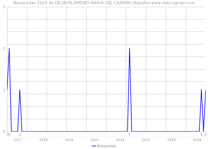 Búsquedas 2024 de DE LEON JIMENES MARIA DEL CARMEN (España) 