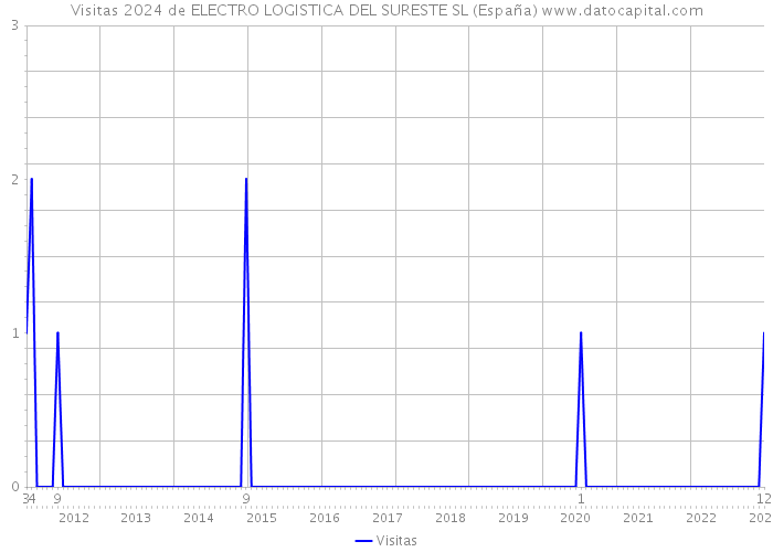 Visitas 2024 de ELECTRO LOGISTICA DEL SURESTE SL (España) 