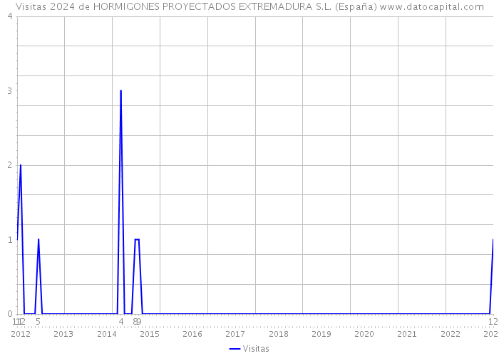 Visitas 2024 de HORMIGONES PROYECTADOS EXTREMADURA S.L. (España) 