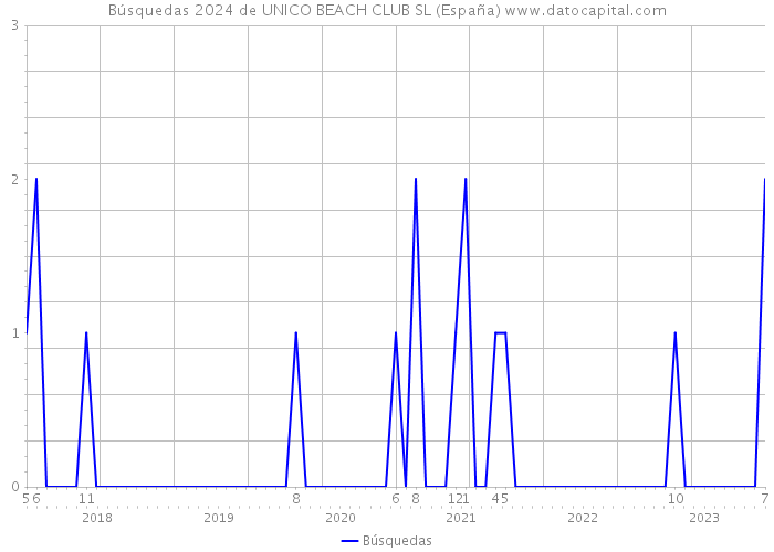 Búsquedas 2024 de UNICO BEACH CLUB SL (España) 