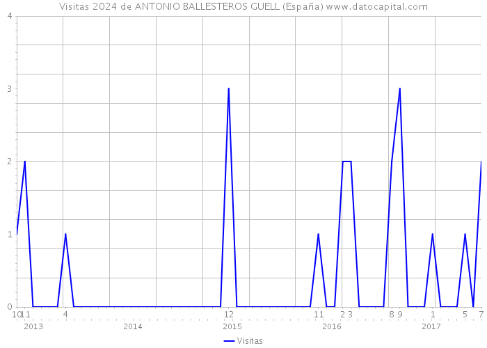 Visitas 2024 de ANTONIO BALLESTEROS GUELL (España) 