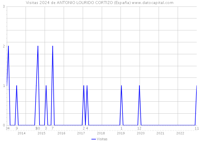 Visitas 2024 de ANTONIO LOURIDO CORTIZO (España) 