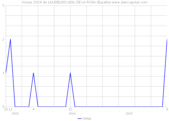 Visitas 2024 de LAUDELINO LEAL DE LA ROSA (España) 