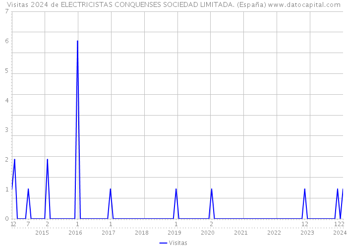 Visitas 2024 de ELECTRICISTAS CONQUENSES SOCIEDAD LIMITADA. (España) 